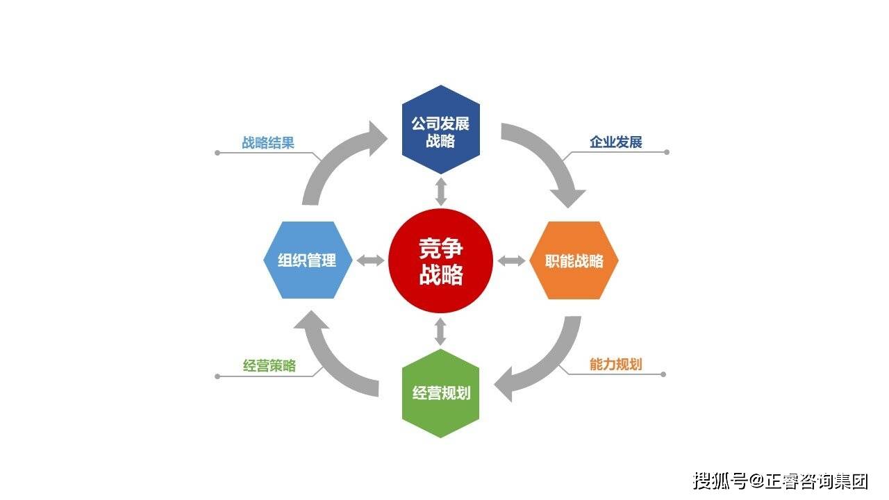 正睿咨詢戰(zhàn)略與組織管理模型 驅動企業(yè)高效發(fā)展的核心框架